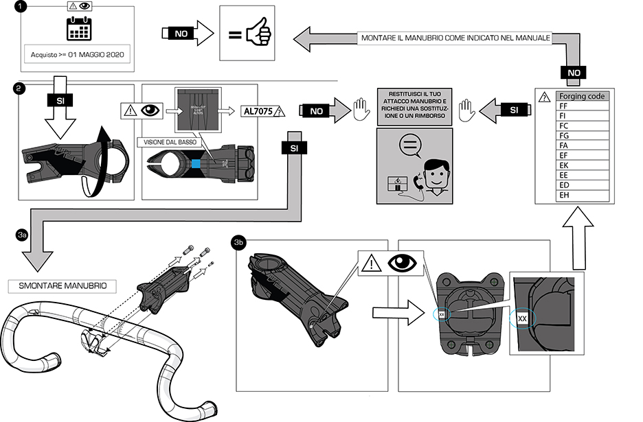 Figura 3: Procedura per verificare se un attacco manubrio è oggetto del richiamo.